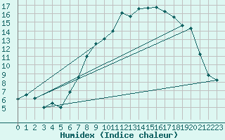 Courbe de l'humidex pour Luechow