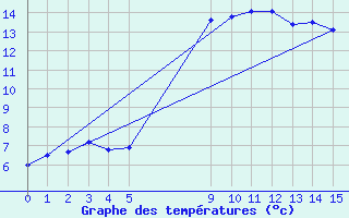 Courbe de tempratures pour Grau Roig (And)