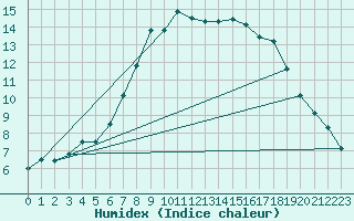 Courbe de l'humidex pour Lublin Radawiec