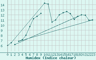 Courbe de l'humidex pour Baisoara
