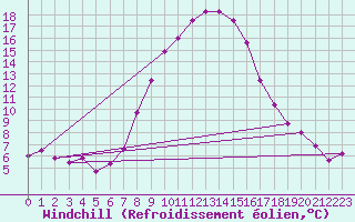 Courbe du refroidissement olien pour Lienz