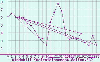 Courbe du refroidissement olien pour Villacoublay (78)