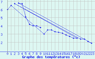 Courbe de tempratures pour Carlsfeld