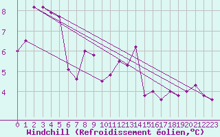 Courbe du refroidissement olien pour Ruffiac (47)