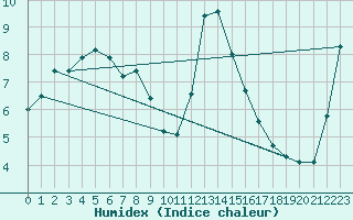 Courbe de l'humidex pour Vicosoprano