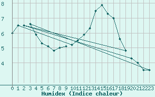 Courbe de l'humidex pour Trappes (78)