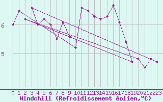 Courbe du refroidissement olien pour Doksany