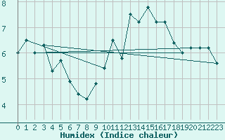 Courbe de l'humidex pour Sibiril (29)