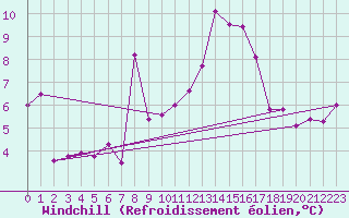 Courbe du refroidissement olien pour Roncesvalles