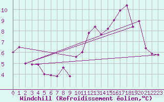 Courbe du refroidissement olien pour Felletin (23)