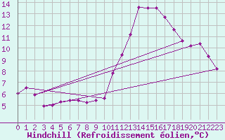 Courbe du refroidissement olien pour Douelle (46)