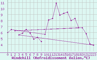 Courbe du refroidissement olien pour Ile d