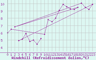Courbe du refroidissement olien pour Alenon (61)