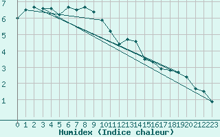 Courbe de l'humidex pour Oulu Vihreasaari