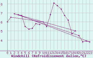 Courbe du refroidissement olien pour Feuchtwangen-Heilbronn
