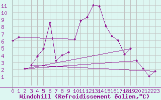 Courbe du refroidissement olien pour Sebes