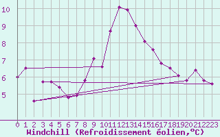 Courbe du refroidissement olien pour Feldkirchen