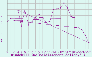 Courbe du refroidissement olien pour Weissenburg