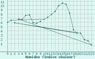 Courbe de l'humidex pour Giswil