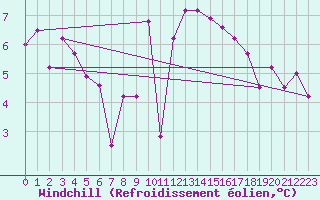 Courbe du refroidissement olien pour Aigrefeuille d