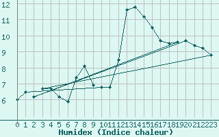 Courbe de l'humidex pour Kleve