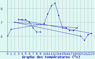 Courbe de tempratures pour Millau - Soulobres (12)