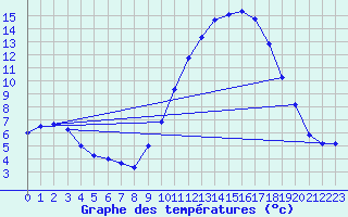 Courbe de tempratures pour Orlans (45)