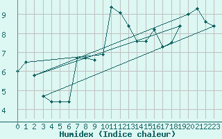 Courbe de l'humidex pour Chateau-d-Oex