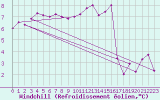 Courbe du refroidissement olien pour Ouzouer (41)