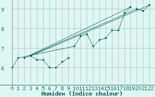 Courbe de l'humidex pour Karasjok