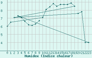 Courbe de l'humidex pour Nantes (44)