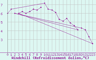 Courbe du refroidissement olien pour Michelstadt-Vielbrunn