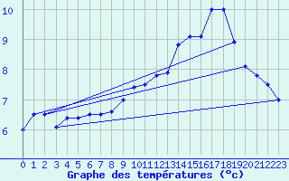 Courbe de tempratures pour Elsenborn (Be)