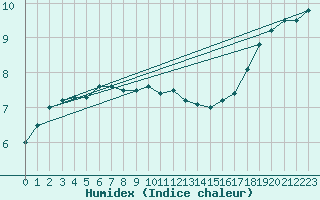 Courbe de l'humidex pour la bouée 62141