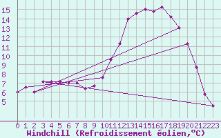 Courbe du refroidissement olien pour Aurillac (15)
