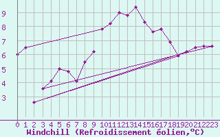 Courbe du refroidissement olien pour Saint-Sorlin-en-Valloire (26)