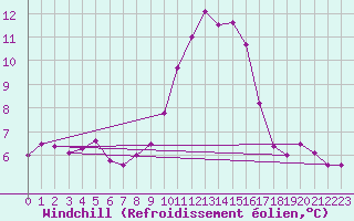 Courbe du refroidissement olien pour Porquerolles (83)