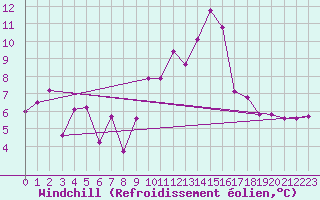 Courbe du refroidissement olien pour Guadalajara