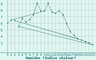 Courbe de l'humidex pour Grimsel Hospiz