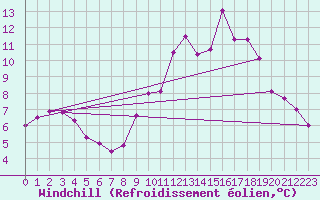 Courbe du refroidissement olien pour Langres (52) 