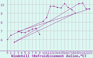 Courbe du refroidissement olien pour Beznau