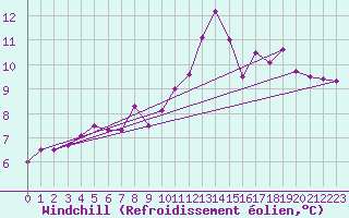 Courbe du refroidissement olien pour Tarancon