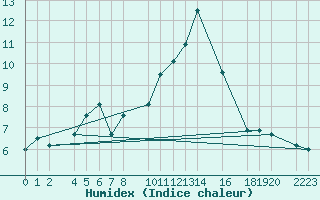 Courbe de l'humidex pour Port Aine