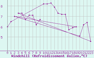 Courbe du refroidissement olien pour Filton