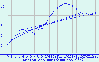 Courbe de tempratures pour Cap Bar (66)