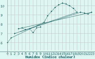 Courbe de l'humidex pour Cap Bar (66)