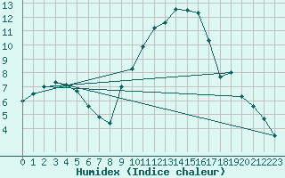 Courbe de l'humidex pour Annecy (74)