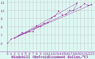 Courbe du refroidissement olien pour Epinal (88)