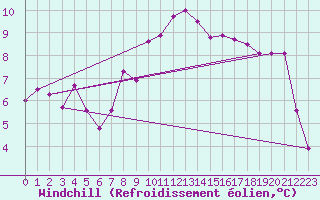 Courbe du refroidissement olien pour Simplon-Dorf