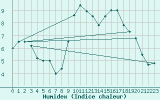 Courbe de l'humidex pour Lyon - Saint-Exupry (69)